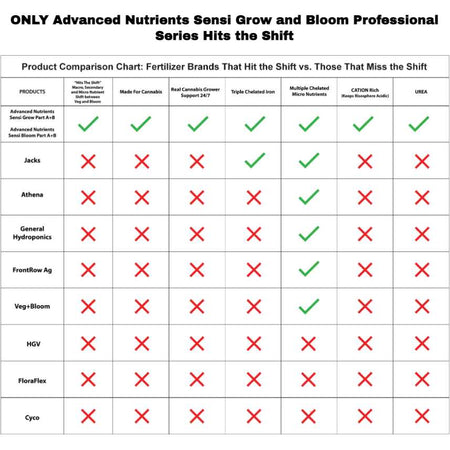 Advanced Nutrients POWDER Sensi Grow A/B Pro, 5lb Advanced Nutrients